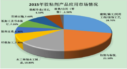 2017年中国胶粘剂行业市场需求与工业胶粘带进出口状况分析